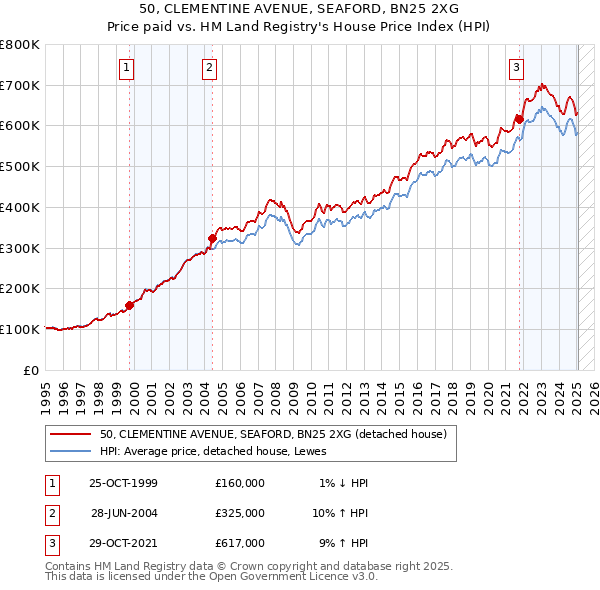 50, CLEMENTINE AVENUE, SEAFORD, BN25 2XG: Price paid vs HM Land Registry's House Price Index