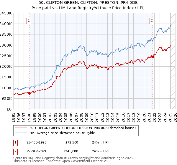 50, CLIFTON GREEN, CLIFTON, PRESTON, PR4 0DB: Price paid vs HM Land Registry's House Price Index