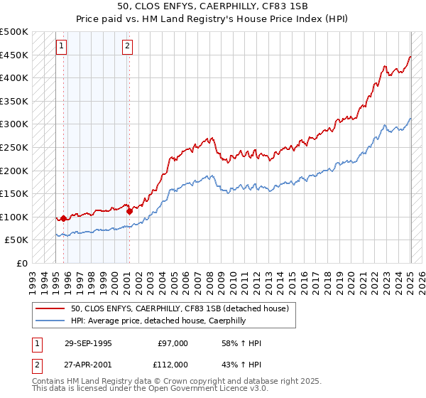 50, CLOS ENFYS, CAERPHILLY, CF83 1SB: Price paid vs HM Land Registry's House Price Index
