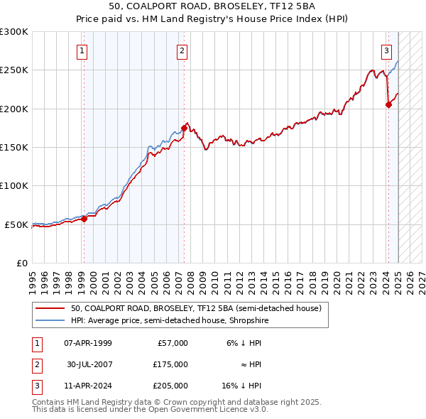 50, COALPORT ROAD, BROSELEY, TF12 5BA: Price paid vs HM Land Registry's House Price Index