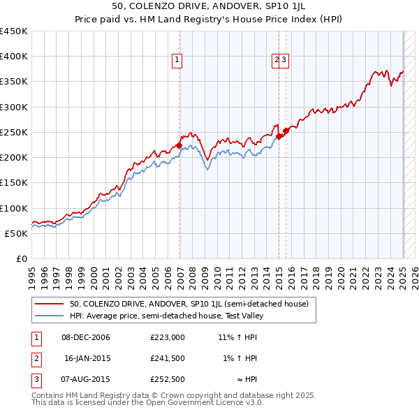 50, COLENZO DRIVE, ANDOVER, SP10 1JL: Price paid vs HM Land Registry's House Price Index