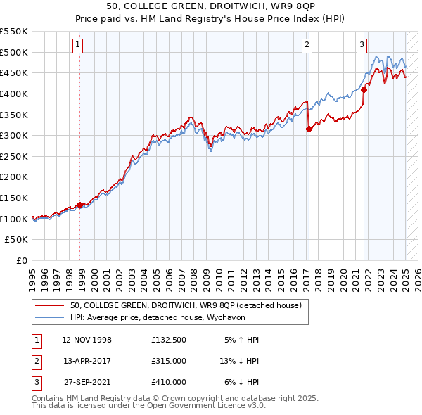 50, COLLEGE GREEN, DROITWICH, WR9 8QP: Price paid vs HM Land Registry's House Price Index