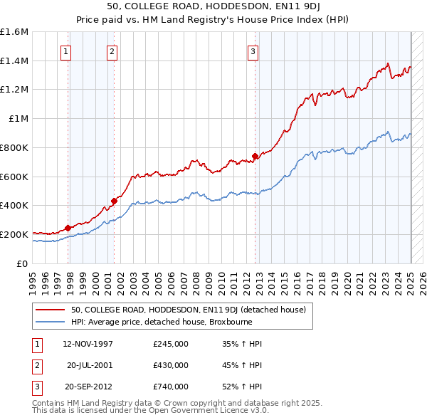 50, COLLEGE ROAD, HODDESDON, EN11 9DJ: Price paid vs HM Land Registry's House Price Index