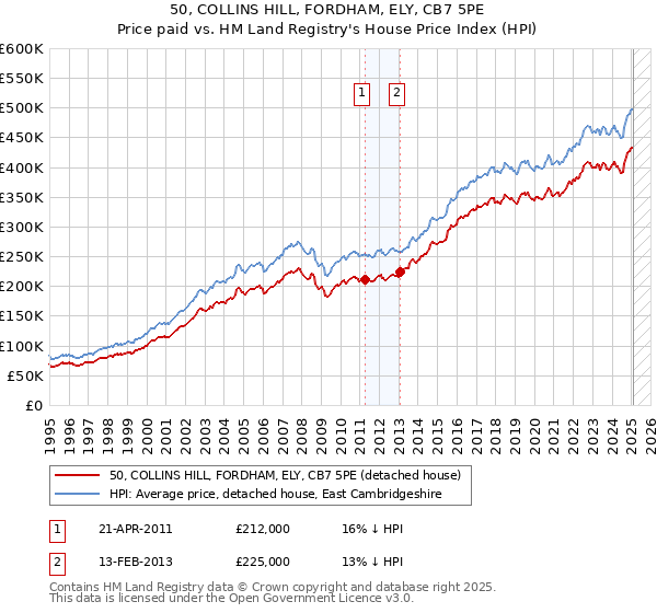 50, COLLINS HILL, FORDHAM, ELY, CB7 5PE: Price paid vs HM Land Registry's House Price Index