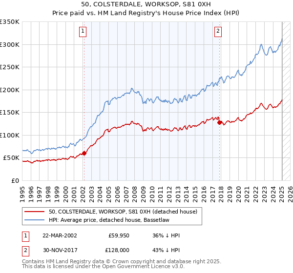 50, COLSTERDALE, WORKSOP, S81 0XH: Price paid vs HM Land Registry's House Price Index