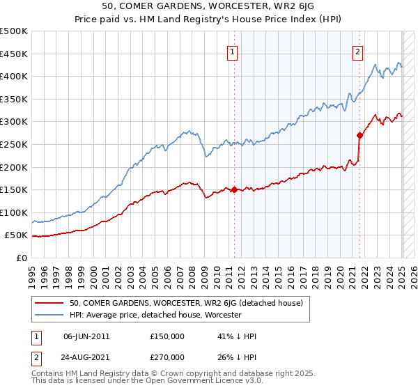 50, COMER GARDENS, WORCESTER, WR2 6JG: Price paid vs HM Land Registry's House Price Index