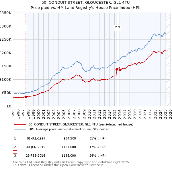 50, CONDUIT STREET, GLOUCESTER, GL1 4TU: Price paid vs HM Land Registry's House Price Index