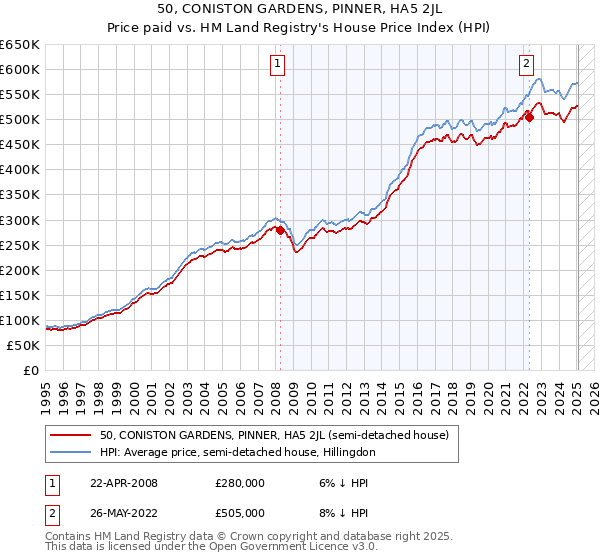 50, CONISTON GARDENS, PINNER, HA5 2JL: Price paid vs HM Land Registry's House Price Index