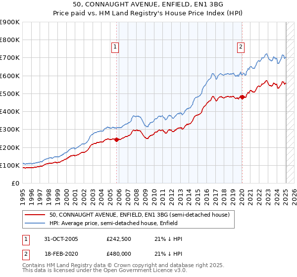 50, CONNAUGHT AVENUE, ENFIELD, EN1 3BG: Price paid vs HM Land Registry's House Price Index