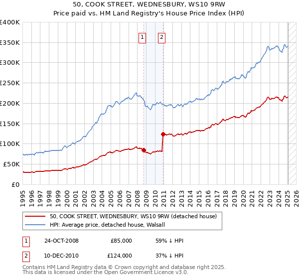 50, COOK STREET, WEDNESBURY, WS10 9RW: Price paid vs HM Land Registry's House Price Index