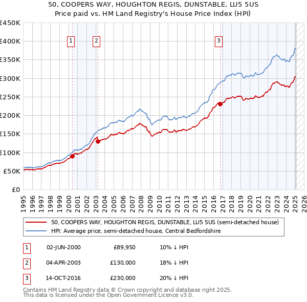 50, COOPERS WAY, HOUGHTON REGIS, DUNSTABLE, LU5 5US: Price paid vs HM Land Registry's House Price Index