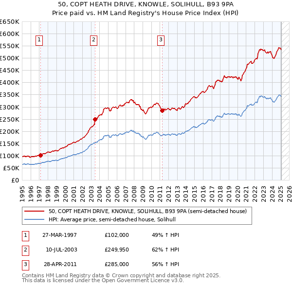 50, COPT HEATH DRIVE, KNOWLE, SOLIHULL, B93 9PA: Price paid vs HM Land Registry's House Price Index