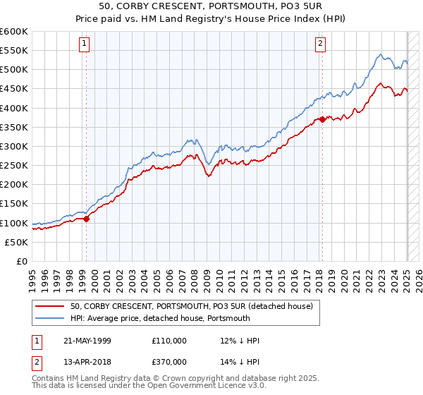50, CORBY CRESCENT, PORTSMOUTH, PO3 5UR: Price paid vs HM Land Registry's House Price Index