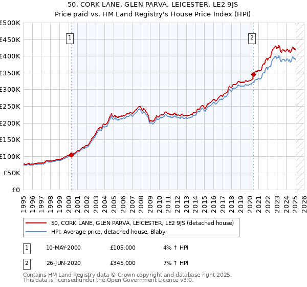 50, CORK LANE, GLEN PARVA, LEICESTER, LE2 9JS: Price paid vs HM Land Registry's House Price Index