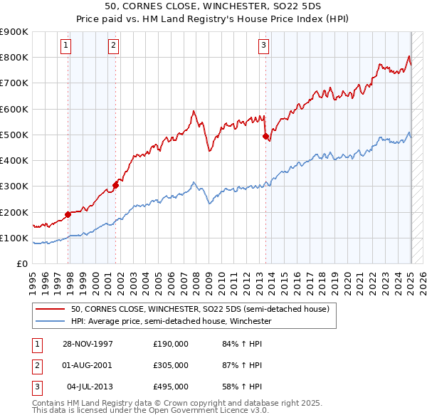 50, CORNES CLOSE, WINCHESTER, SO22 5DS: Price paid vs HM Land Registry's House Price Index