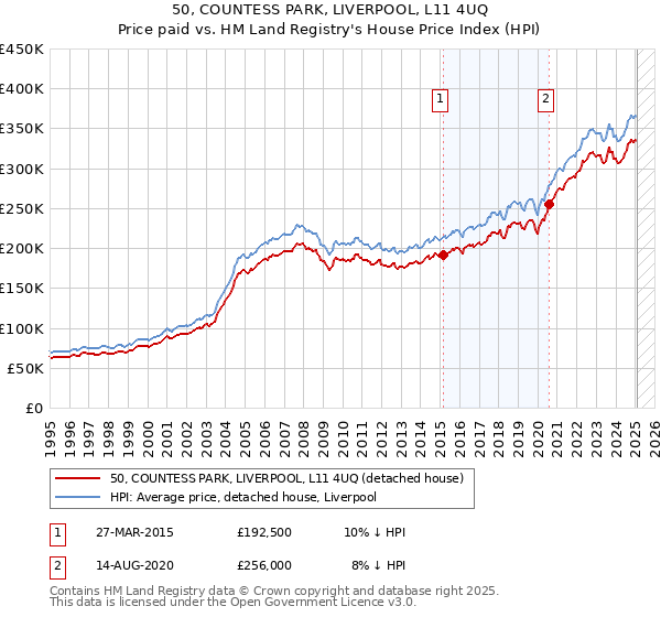 50, COUNTESS PARK, LIVERPOOL, L11 4UQ: Price paid vs HM Land Registry's House Price Index