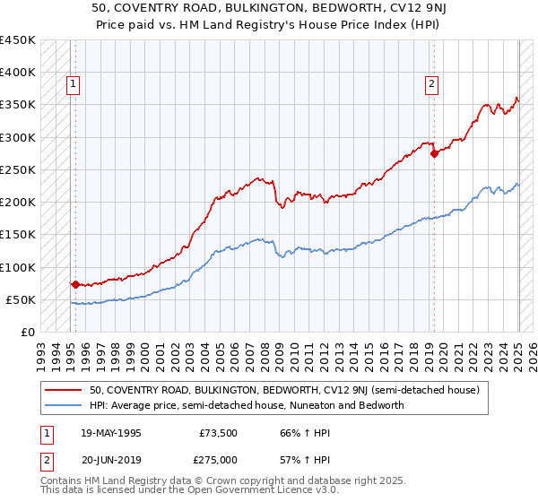 50, COVENTRY ROAD, BULKINGTON, BEDWORTH, CV12 9NJ: Price paid vs HM Land Registry's House Price Index