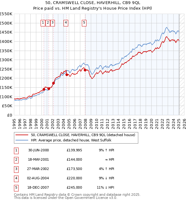 50, CRAMSWELL CLOSE, HAVERHILL, CB9 9QL: Price paid vs HM Land Registry's House Price Index