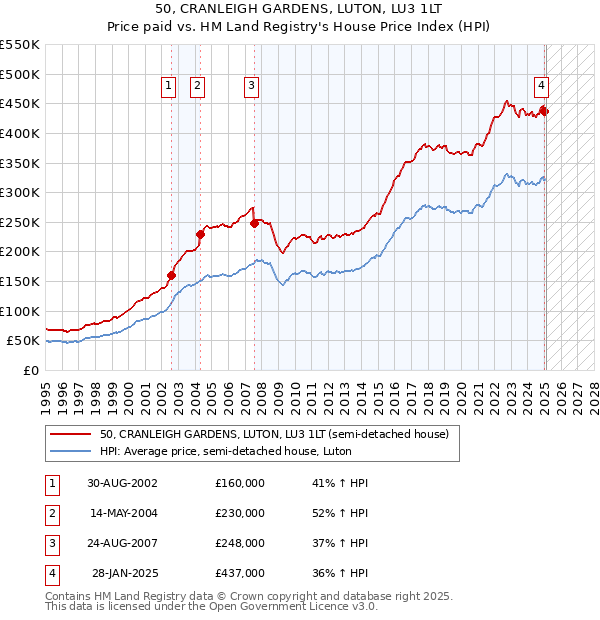 50, CRANLEIGH GARDENS, LUTON, LU3 1LT: Price paid vs HM Land Registry's House Price Index
