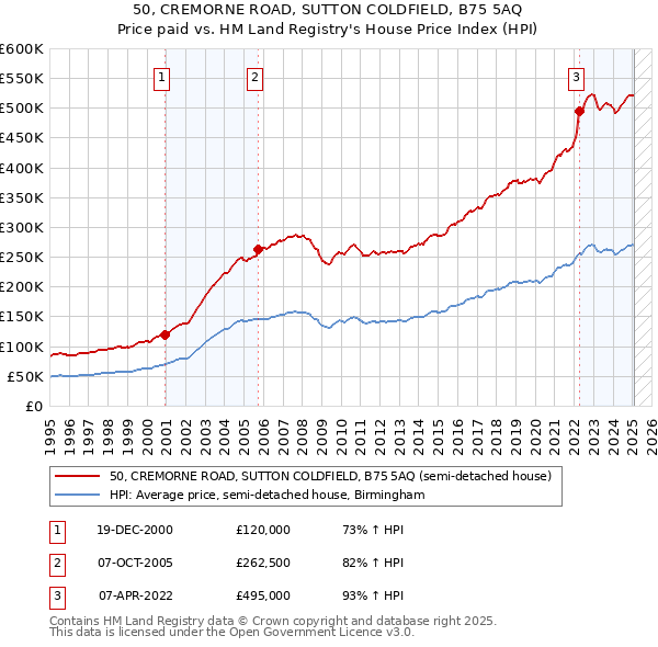 50, CREMORNE ROAD, SUTTON COLDFIELD, B75 5AQ: Price paid vs HM Land Registry's House Price Index