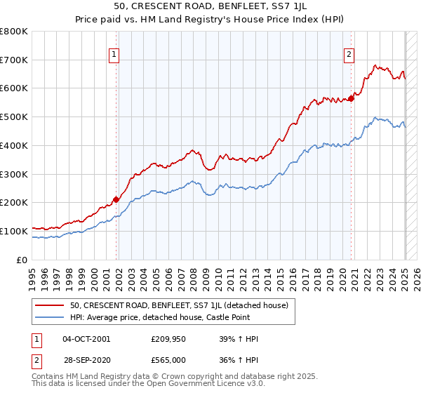 50, CRESCENT ROAD, BENFLEET, SS7 1JL: Price paid vs HM Land Registry's House Price Index