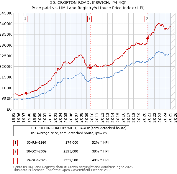 50, CROFTON ROAD, IPSWICH, IP4 4QP: Price paid vs HM Land Registry's House Price Index