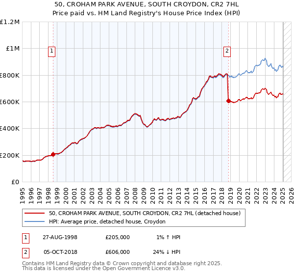 50, CROHAM PARK AVENUE, SOUTH CROYDON, CR2 7HL: Price paid vs HM Land Registry's House Price Index