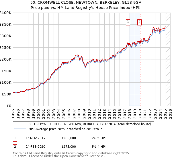 50, CROMWELL CLOSE, NEWTOWN, BERKELEY, GL13 9GA: Price paid vs HM Land Registry's House Price Index