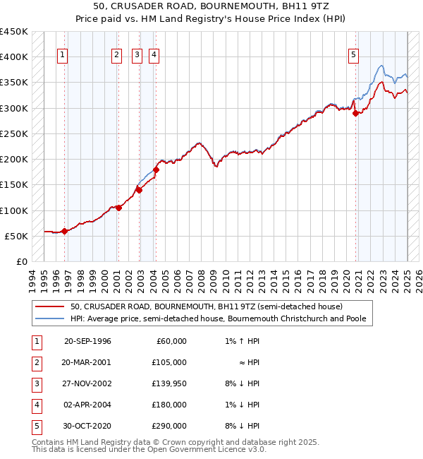 50, CRUSADER ROAD, BOURNEMOUTH, BH11 9TZ: Price paid vs HM Land Registry's House Price Index
