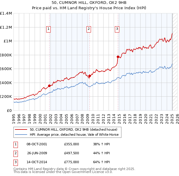 50, CUMNOR HILL, OXFORD, OX2 9HB: Price paid vs HM Land Registry's House Price Index