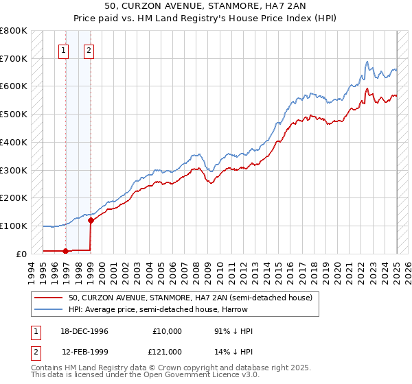 50, CURZON AVENUE, STANMORE, HA7 2AN: Price paid vs HM Land Registry's House Price Index