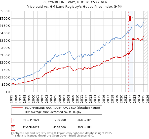 50, CYMBELINE WAY, RUGBY, CV22 6LA: Price paid vs HM Land Registry's House Price Index