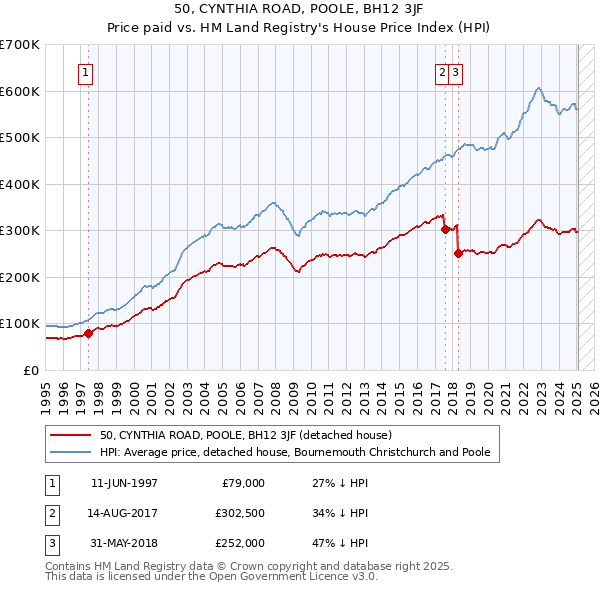 50, CYNTHIA ROAD, POOLE, BH12 3JF: Price paid vs HM Land Registry's House Price Index