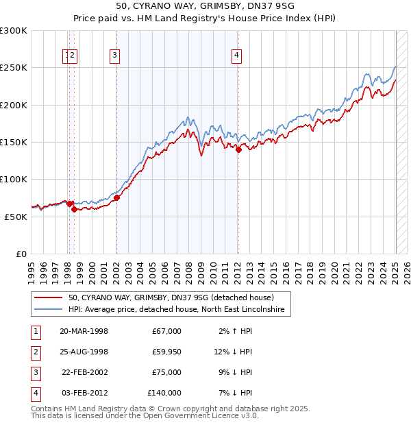 50, CYRANO WAY, GRIMSBY, DN37 9SG: Price paid vs HM Land Registry's House Price Index