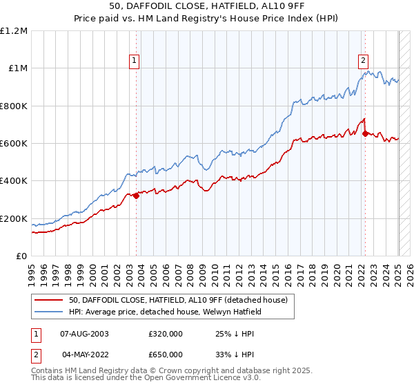 50, DAFFODIL CLOSE, HATFIELD, AL10 9FF: Price paid vs HM Land Registry's House Price Index