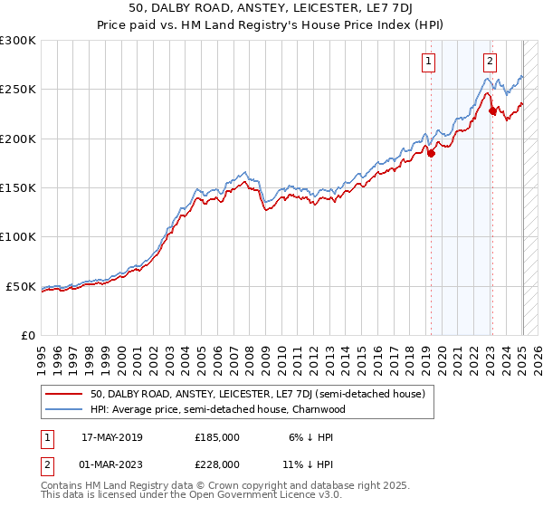 50, DALBY ROAD, ANSTEY, LEICESTER, LE7 7DJ: Price paid vs HM Land Registry's House Price Index