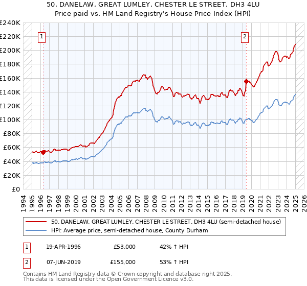 50, DANELAW, GREAT LUMLEY, CHESTER LE STREET, DH3 4LU: Price paid vs HM Land Registry's House Price Index