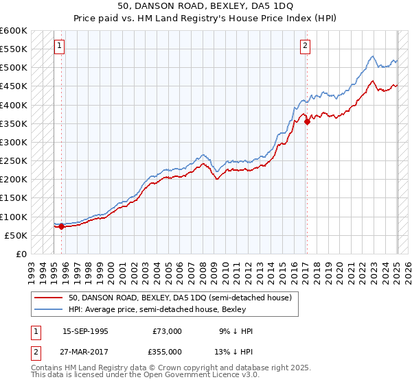 50, DANSON ROAD, BEXLEY, DA5 1DQ: Price paid vs HM Land Registry's House Price Index