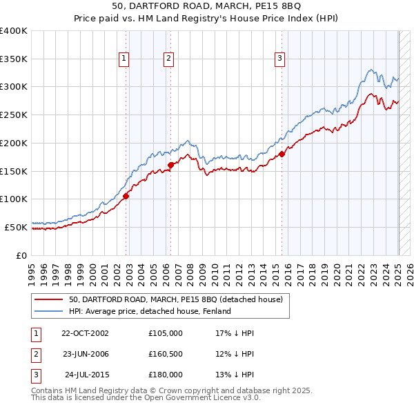 50, DARTFORD ROAD, MARCH, PE15 8BQ: Price paid vs HM Land Registry's House Price Index