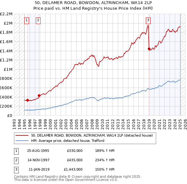 50, DELAMER ROAD, BOWDON, ALTRINCHAM, WA14 2LP: Price paid vs HM Land Registry's House Price Index