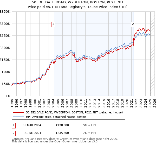 50, DELDALE ROAD, WYBERTON, BOSTON, PE21 7BT: Price paid vs HM Land Registry's House Price Index