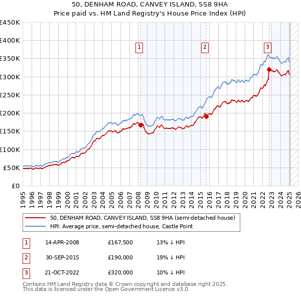 50, DENHAM ROAD, CANVEY ISLAND, SS8 9HA: Price paid vs HM Land Registry's House Price Index