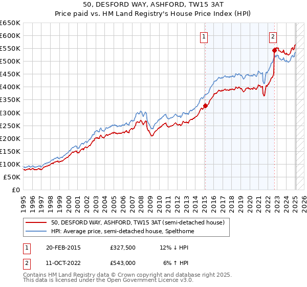 50, DESFORD WAY, ASHFORD, TW15 3AT: Price paid vs HM Land Registry's House Price Index