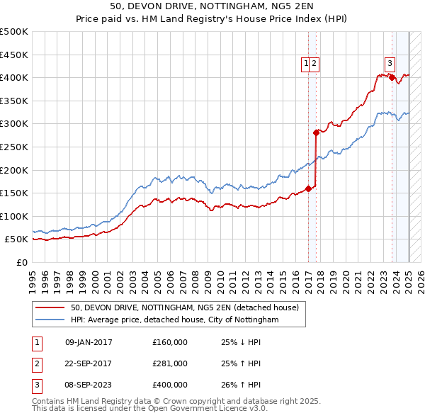 50, DEVON DRIVE, NOTTINGHAM, NG5 2EN: Price paid vs HM Land Registry's House Price Index