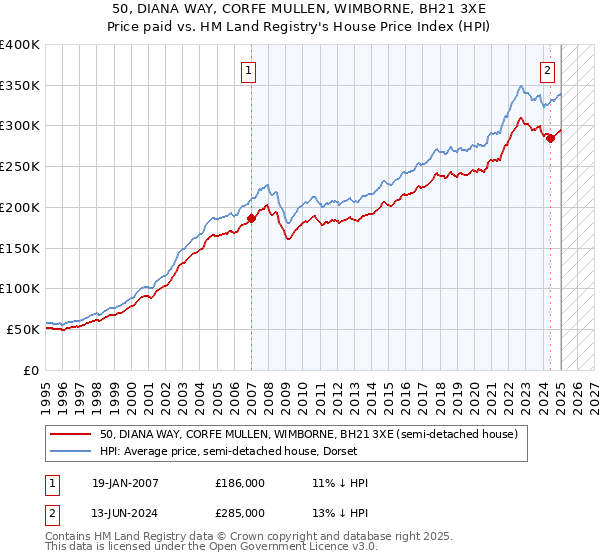50, DIANA WAY, CORFE MULLEN, WIMBORNE, BH21 3XE: Price paid vs HM Land Registry's House Price Index