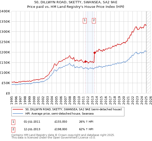 50, DILLWYN ROAD, SKETTY, SWANSEA, SA2 9AE: Price paid vs HM Land Registry's House Price Index