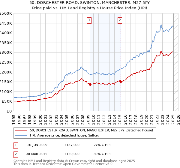 50, DORCHESTER ROAD, SWINTON, MANCHESTER, M27 5PY: Price paid vs HM Land Registry's House Price Index
