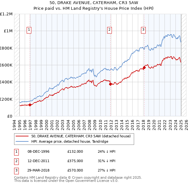 50, DRAKE AVENUE, CATERHAM, CR3 5AW: Price paid vs HM Land Registry's House Price Index