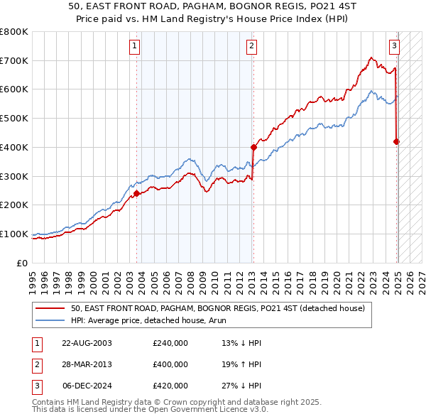 50, EAST FRONT ROAD, PAGHAM, BOGNOR REGIS, PO21 4ST: Price paid vs HM Land Registry's House Price Index