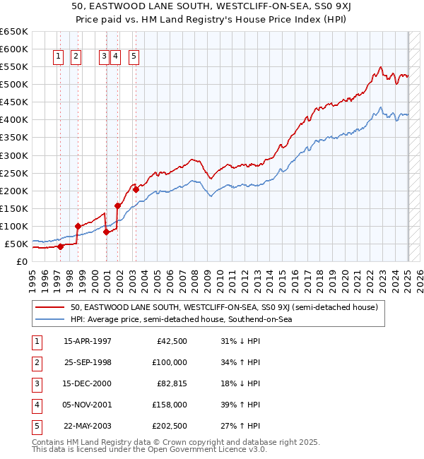 50, EASTWOOD LANE SOUTH, WESTCLIFF-ON-SEA, SS0 9XJ: Price paid vs HM Land Registry's House Price Index